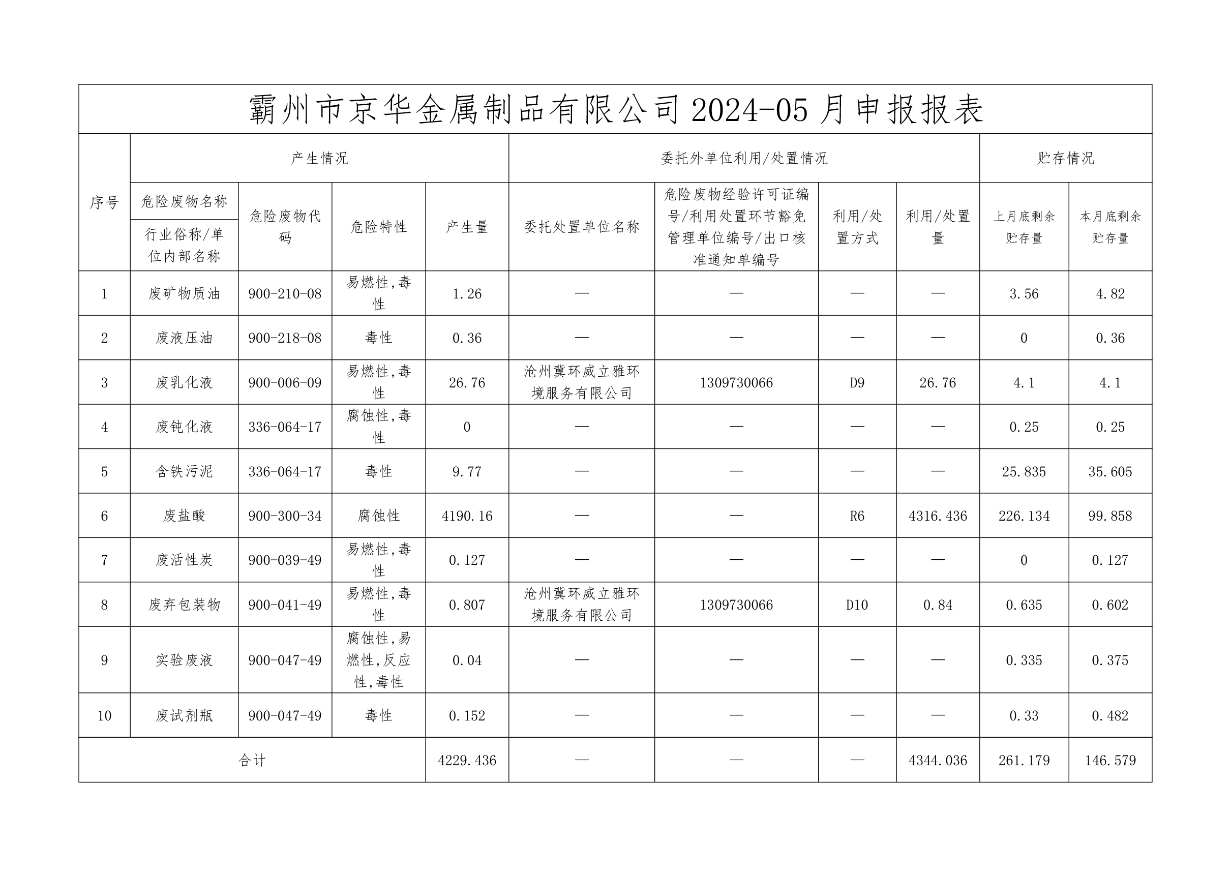 24年5月危險廢物信息公開-霸州市京華金屬制品有限公司